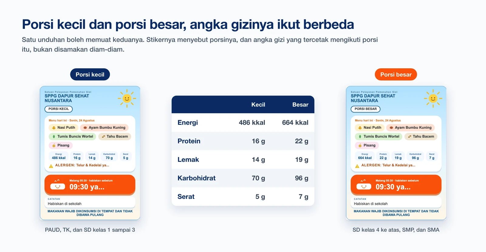 Dua stiker label ompreng berdampingan, porsi kecil dan porsi besar, dengan tabel perbandingan lima angka gizinya